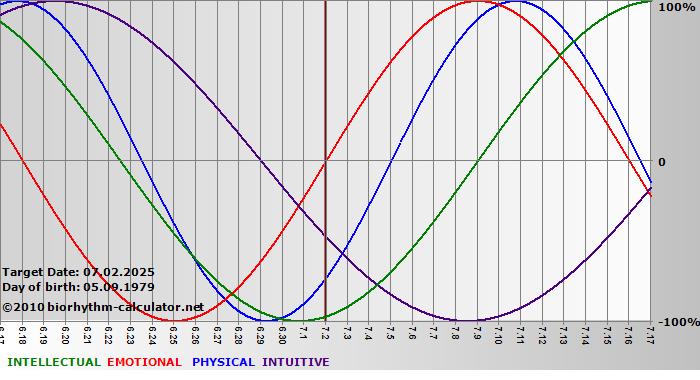www.biorhythm-calculator.net