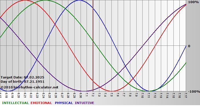 www.biorhythm-calculator.net