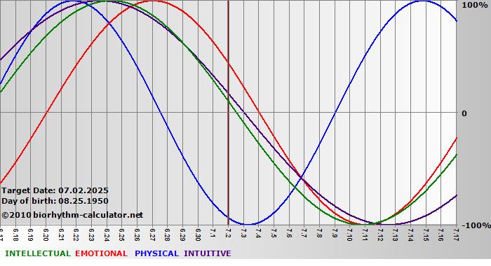 www.biorhythm-calculator.net