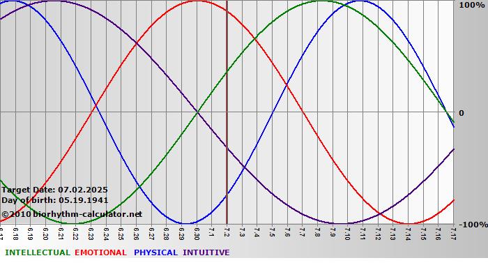 www.biorhythm-calculator.net