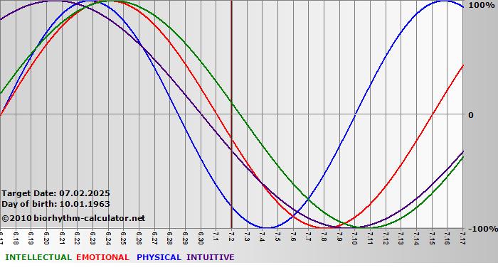 www.biorhythm-calculator.net