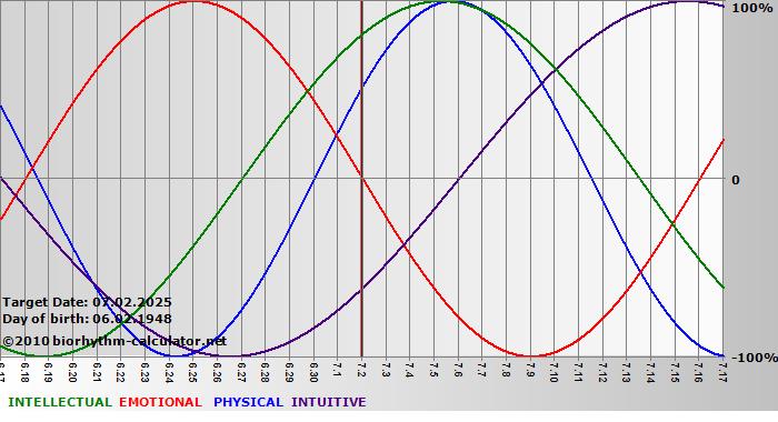 www.biorhythm-calculator.net