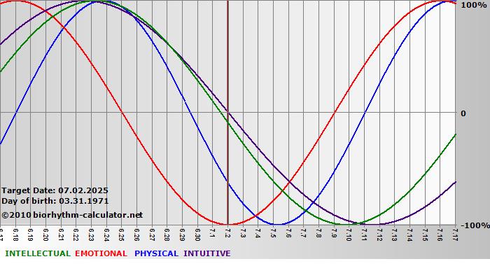 www.biorhythm-calculator.net