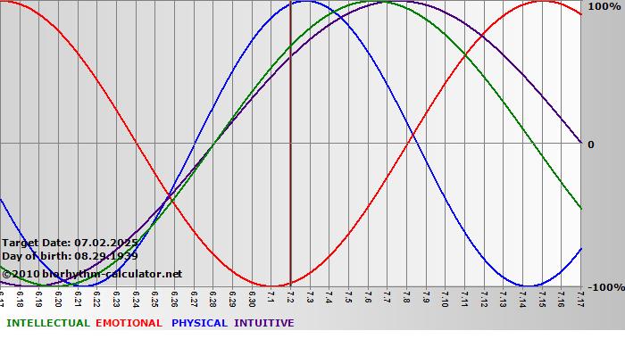 www.biorhythm-calculator.net