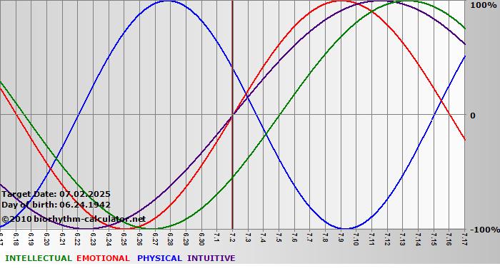 www.biorhythm-calculator.net