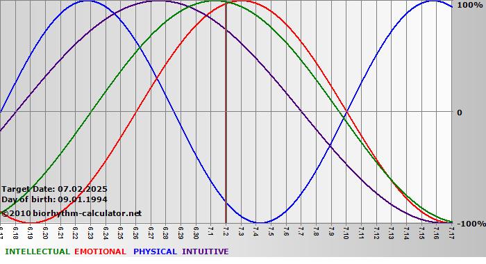 www.biorhythm-calculator.net