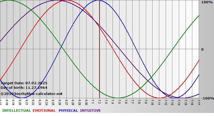 www.biorhythm-calculator.net