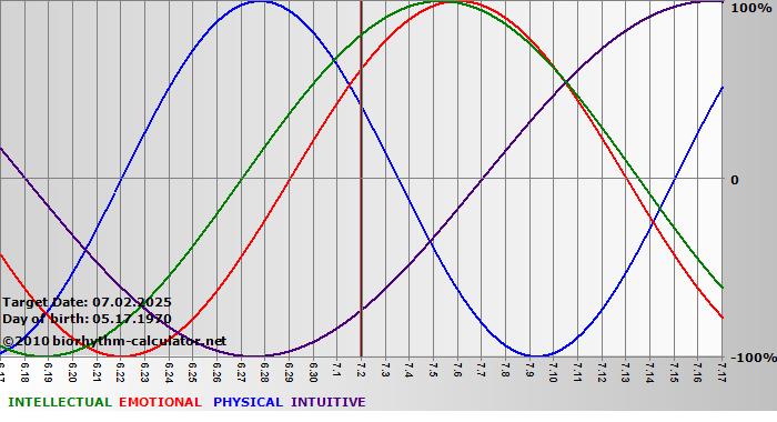 www.biorhythm-calculator.net