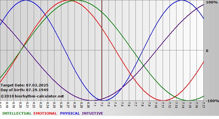 www.biorhythm-calculator.net