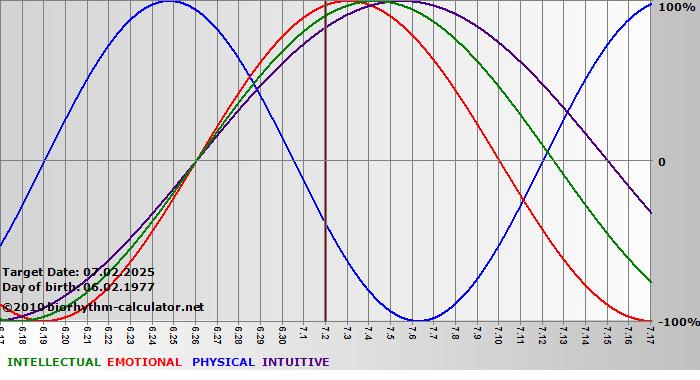 www.biorhythm-calculator.net