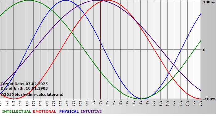 www.biorhythm-calculator.net
