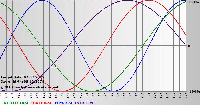 www.biorhythm-calculator.net