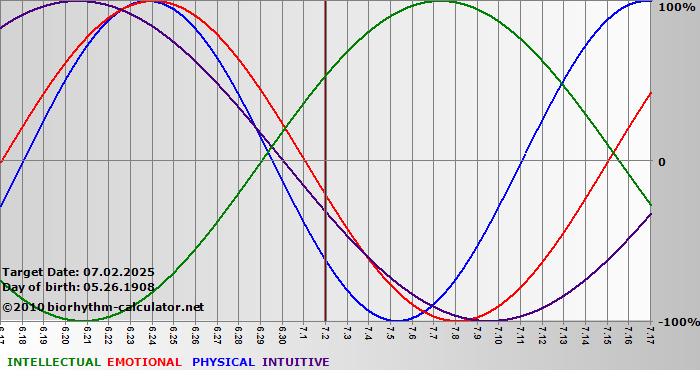 www.biorhythm-calculator.net