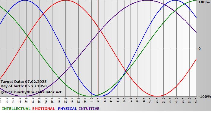 www.biorhythm-calculator.net