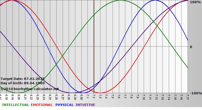 www.biorhythm-calculator.net