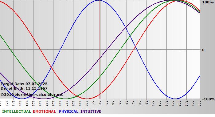 www.biorhythm-calculator.net