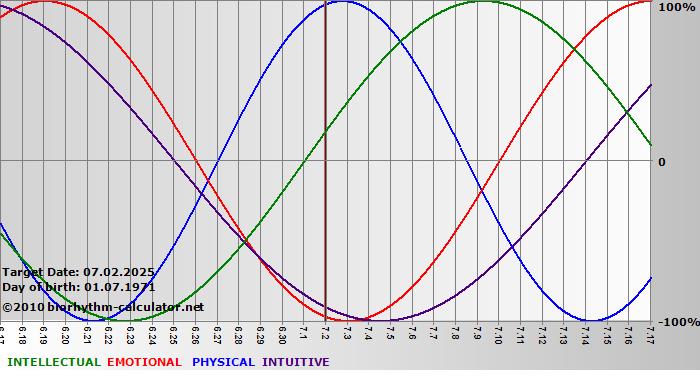 www.biorhythm-calculator.net