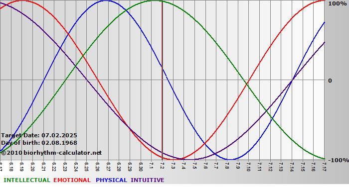 www.biorhythm-calculator.net