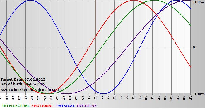 www.biorhythm-calculator.net