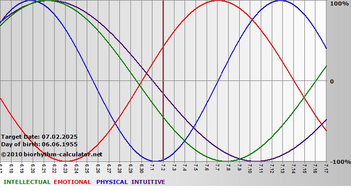 www.biorhythm-calculator.net