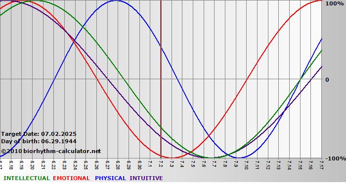 www.biorhythm-calculator.net