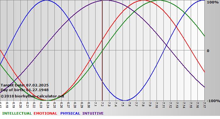 www.biorhythm-calculator.net