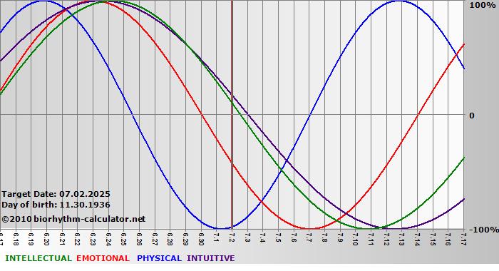 www.biorhythm-calculator.net