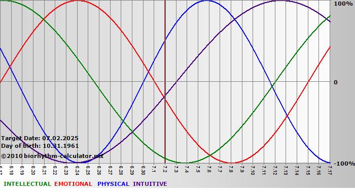 www.biorhythm-calculator.net