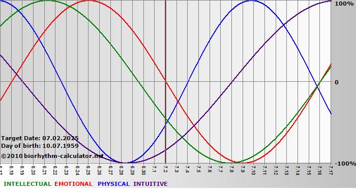 www.biorhythm-calculator.net