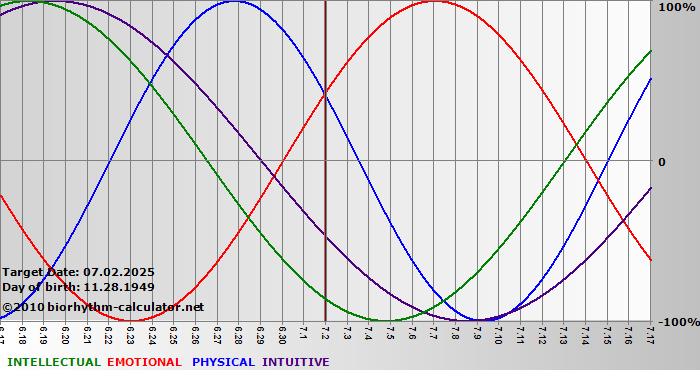 www.biorhythm-calculator.net