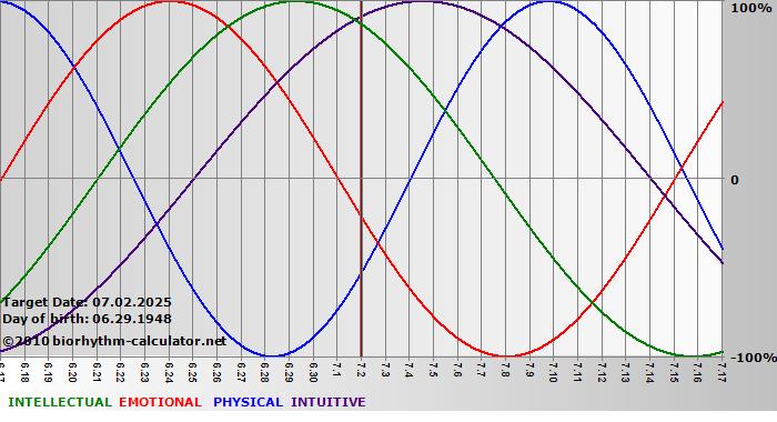 www.biorhythm-calculator.net