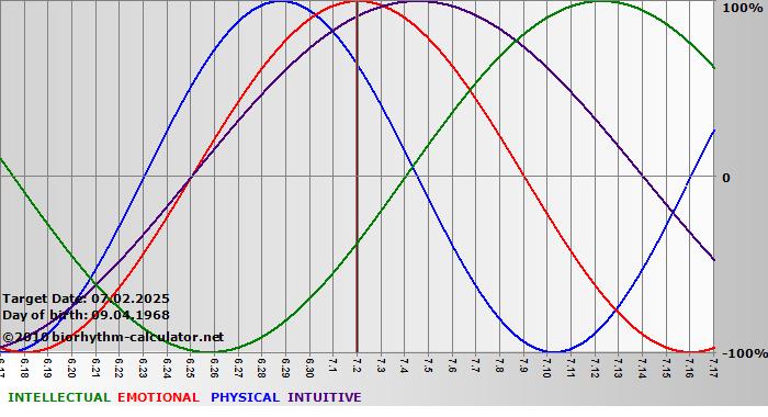 www.biorhythm-calculator.net