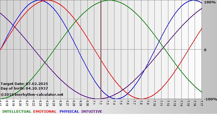 www.biorhythm-calculator.net
