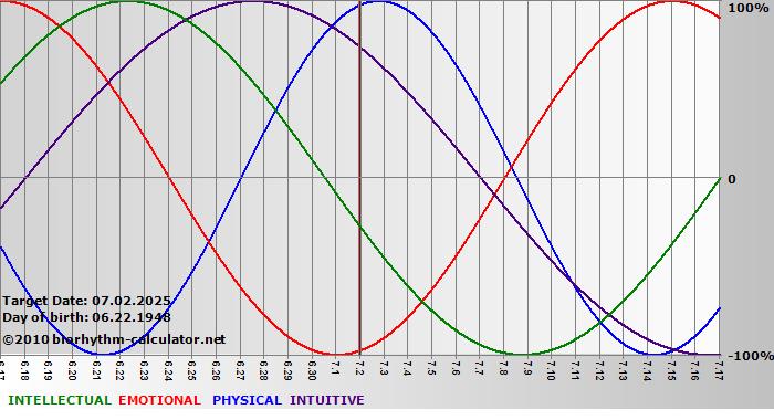 www.biorhythm-calculator.net