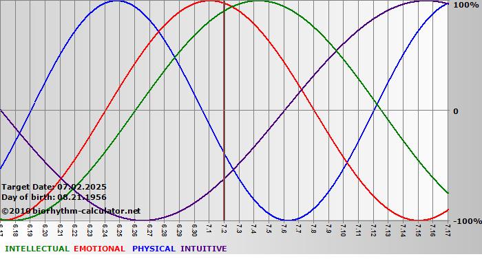 www.biorhythm-calculator.net