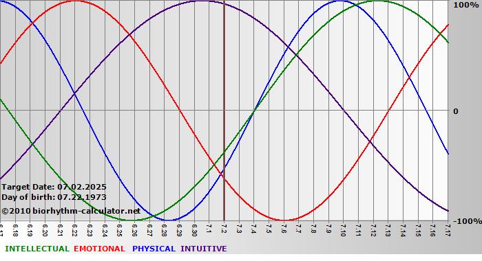 www.biorhythm-calculator.net