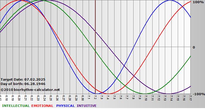 www.biorhythm-calculator.net