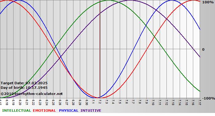 www.biorhythm-calculator.net