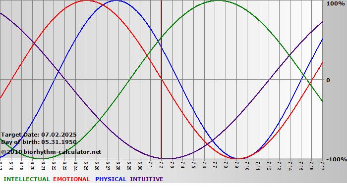 www.biorhythm-calculator.net
