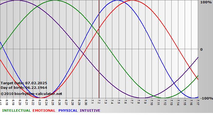www.biorhythm-calculator.net