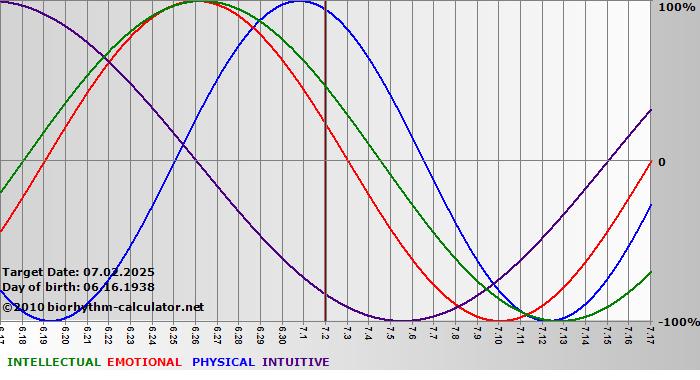 www.biorhythm-calculator.net