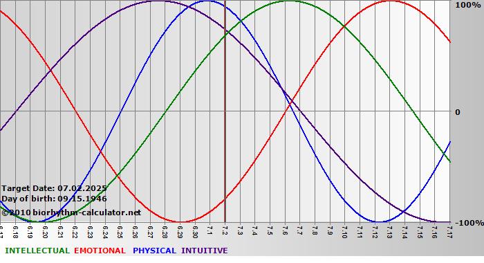 www.biorhythm-calculator.net