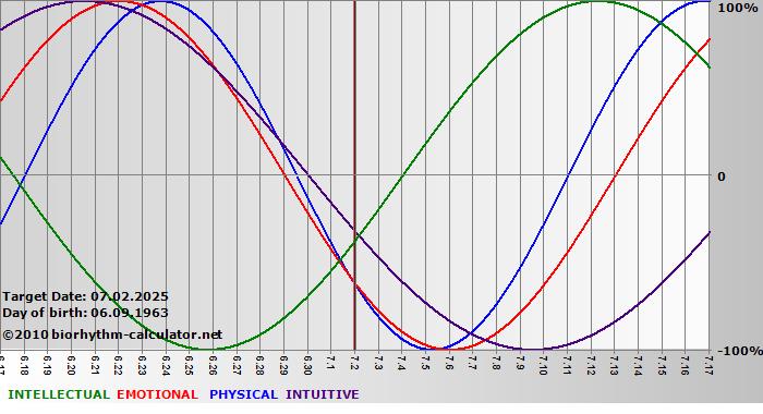 www.biorhythm-calculator.net