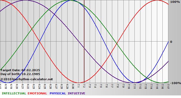 www.biorhythm-calculator.net