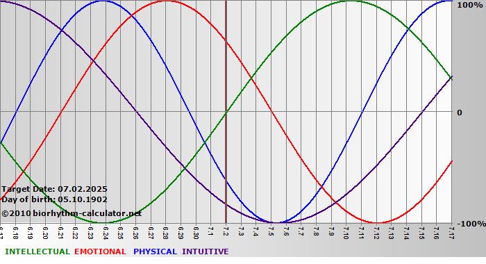 www.biorhythm-calculator.net