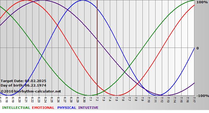 www.biorhythm-calculator.net