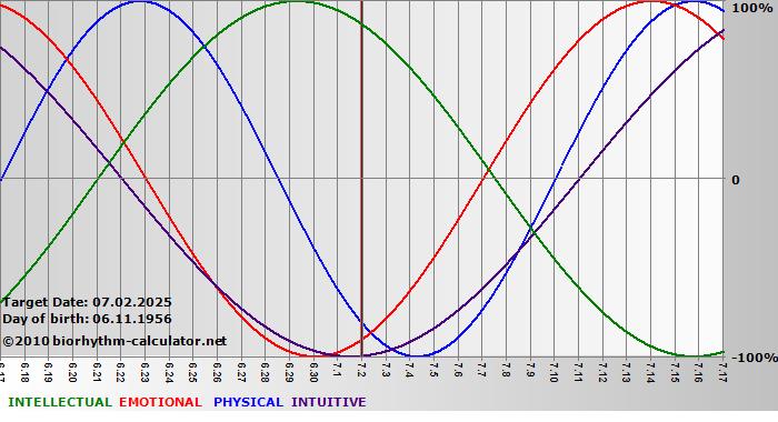 www.biorhythm-calculator.net