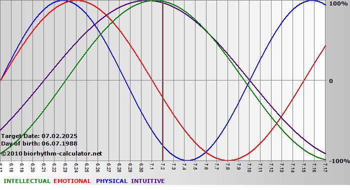 www.biorhythm-calculator.net