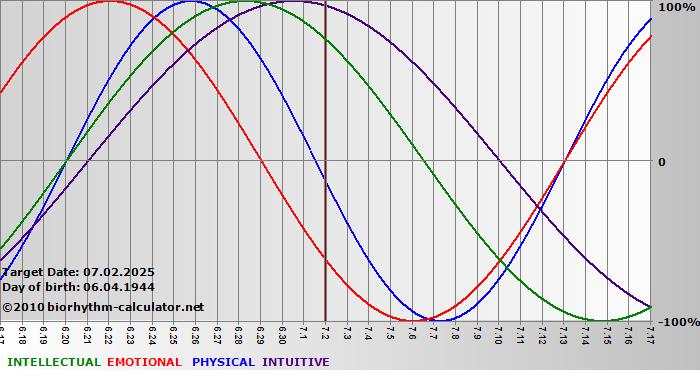 www.biorhythm-calculator.net