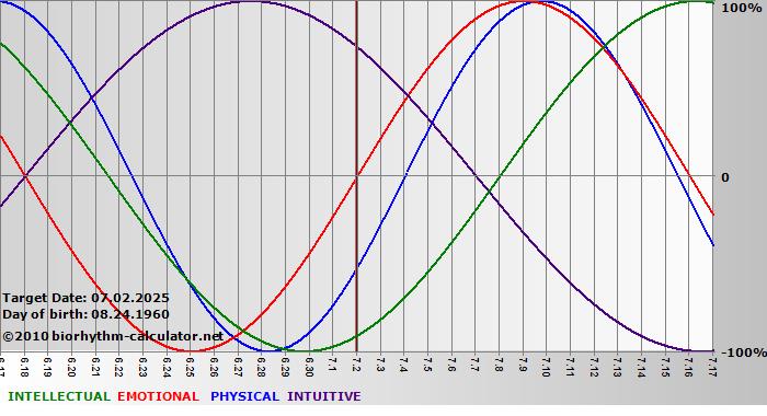 www.biorhythm-calculator.net